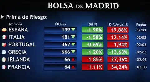 La prima de riesgo espa&ntilde;ola sube a 140 puntos b&aacute;sicos en la apertura